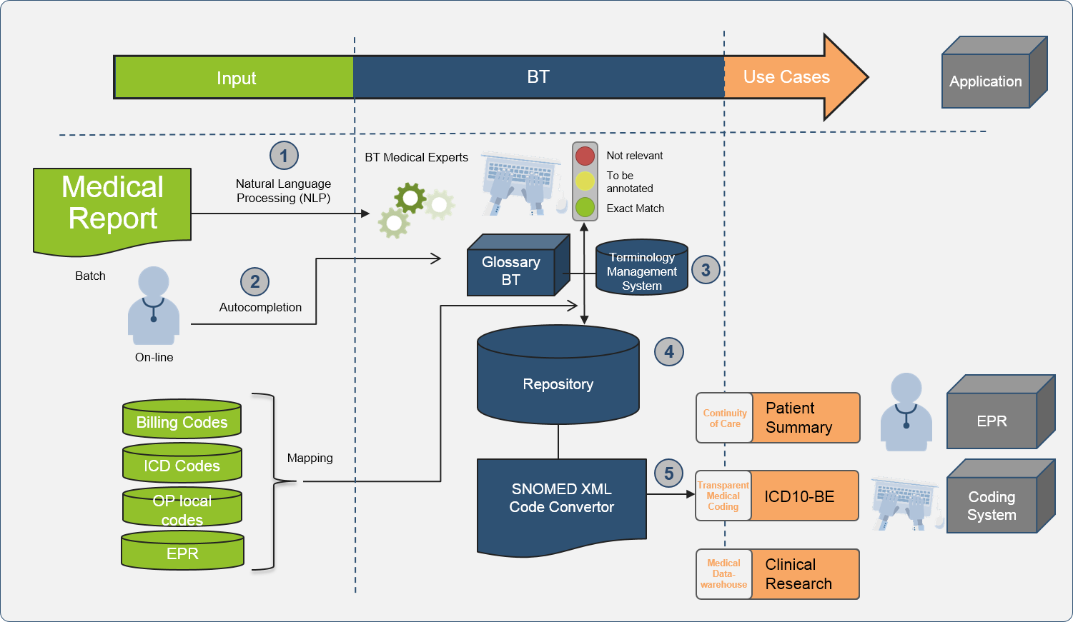 Structured SNOMED-CT inside